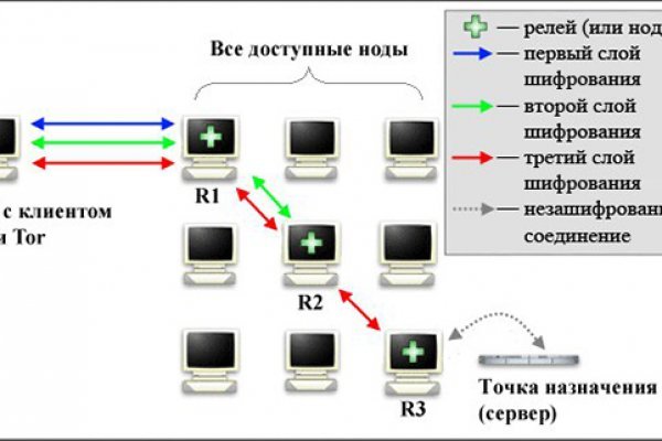 Список луковых tor сайтов